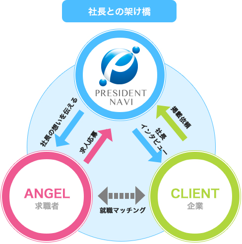 社長と学生の架け橋